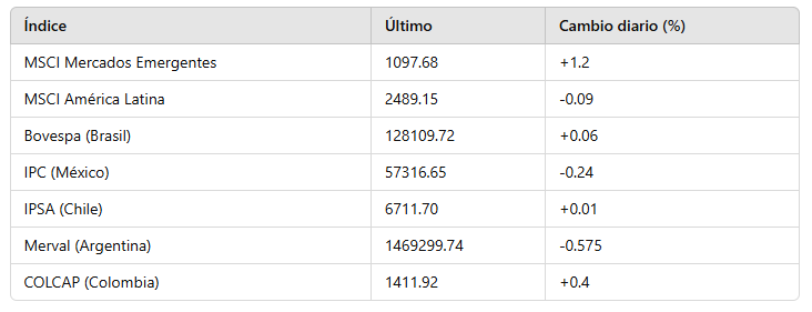 Principales índices bursátiles de América Latina unocreditos.com.mx